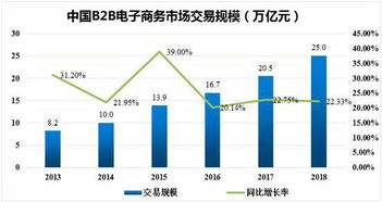 B2B行业融资持续升温 资本长线布局